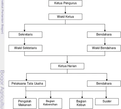 Gambar 2 Struktur Organisasi Panti Werda Salam Sejahtera Kota Bogor 