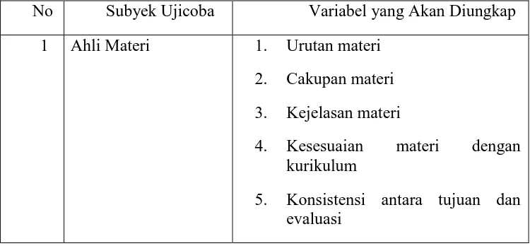 Tabel 3.1 Subyek dan Variabel yang Akan diungkap 