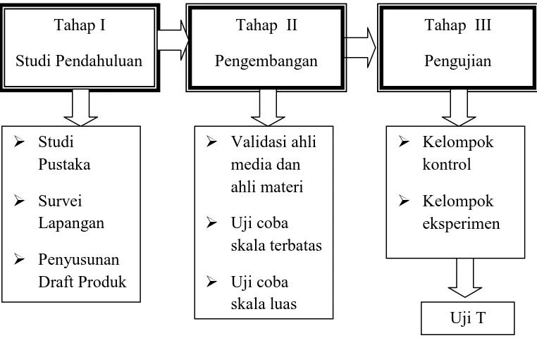 Gambar 3.2 Langkah-langkah R&D yang sudah disederhanakan 