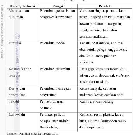 Tabel 3  Macam-macam penggunaan gliserol di industri 