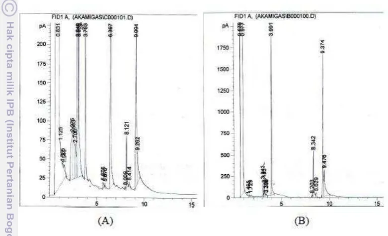 Gambar 14  Hasil analisis GC-MS gliserol hasil samping produksi biodiesel jarak 