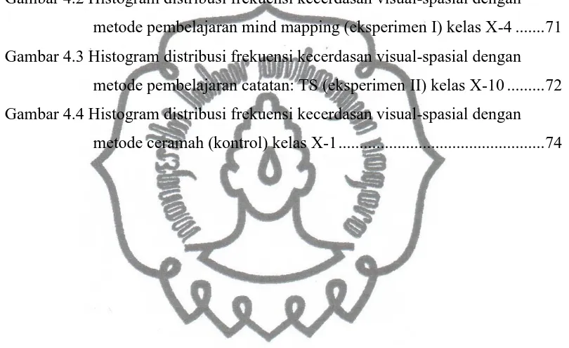 Gambar 4.2 Histogram distribusi frekuensi kecerdasan visual-spasial dengan 