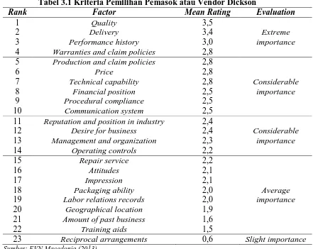Tabel 3.1 Kriteria Pemilihan Pemasok atau Vendor Dickson Factor Mean Rating Evaluation