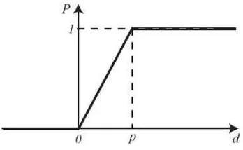 Gambar 3.4. Grafik Tipe V-shape 
