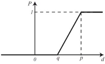 Gambar 3.6. Grafik Tipe V: V-shape with Indifference 