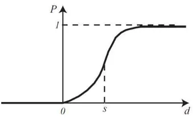 Gambar 3.7. Grafik Tipe VI : Gaussian