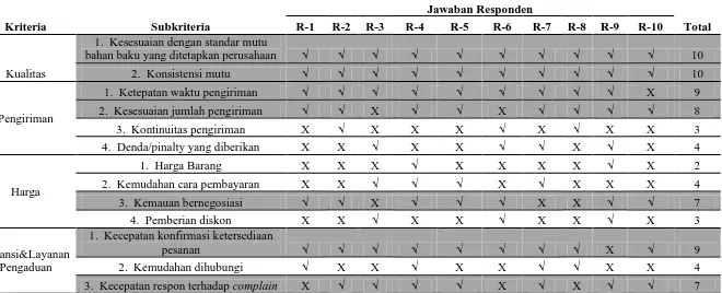 Tabel 5.3. Rekapitulasi Subkriteria Terpilih Berdasarkan Kuesioner Tahap II 