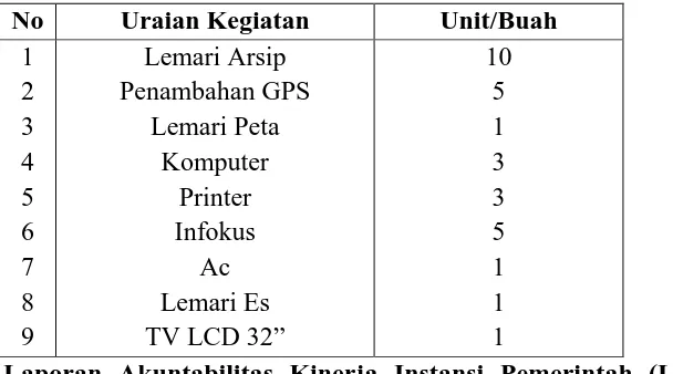 Tabel 4.2 Penambahan sarana dan Prasarana pada tahun 2013 