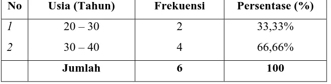 Tabel 4.1.2 Karakteristik Responden Berdasarkan Usia 