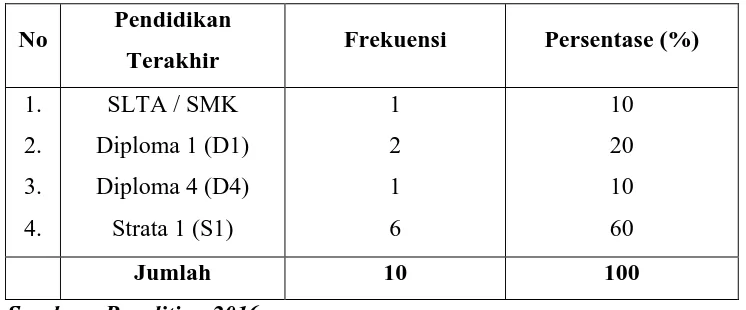 Tabel 4.2.3. Karakteristik Responden Berdasarkan Pendidikan Terakhir 