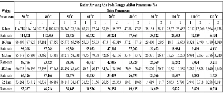 Tabel 3. Kadar Air yang Ada pada Rongga Akibat Pemanasan dan Waktu   Pemanasan Tanah Gambut desa Lalombi Km