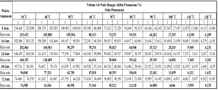 Gambar 3.   Grafik Hubungan Temperatur vs Kadar Air pada Rongga 