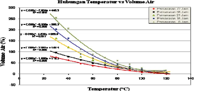 Gambar 4.  Grafik pada gambar 4, menunjukkan bahwa hubungan temperatur berbanding terbalik dengan volume air sebagai contoh untuk pemanasan 30ºC  dengan waktu 8 jam volume air tanah gambut mencapai 