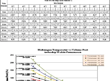 Tabel 5. Volume Pori  pada Rongga Akibat Pemanasan dan Waktu Pemanasan Tanah Gambut desa Lalombi km