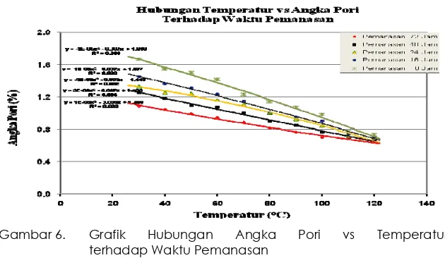 Gambar 6. Grafik terhadap Waktu Pemanasan 