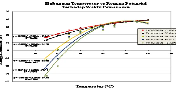 Gambar 7.  Grafik Hubungan Rongga Potensial vs Temperatur  terhadap Waktu Pemanasan 