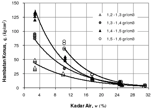 Gambar 2.  Grafik hubungan antara hambatan konus vs kadar air untuk beberapa rentang tingkat kepadatan