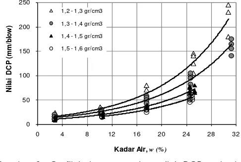 Gambar 3.  Grafik hubungan antara nilai  DCP  vs kadar air untuk beberapa rentang tingkat kepadatan