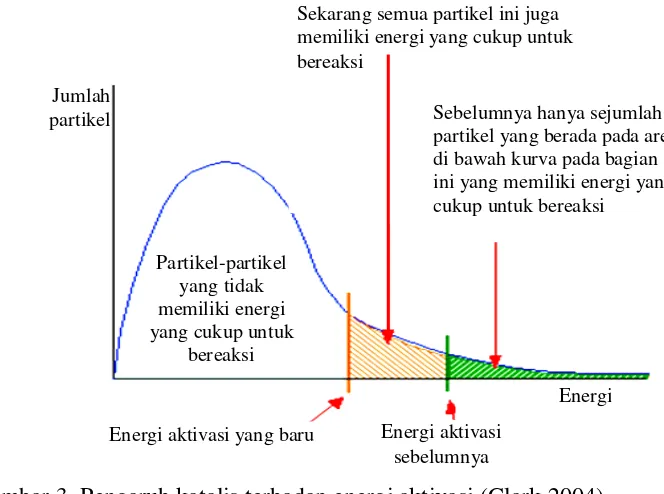 Gambar 3  Pengaruh katalis terhadap energi aktivasi (Clark 2004). 