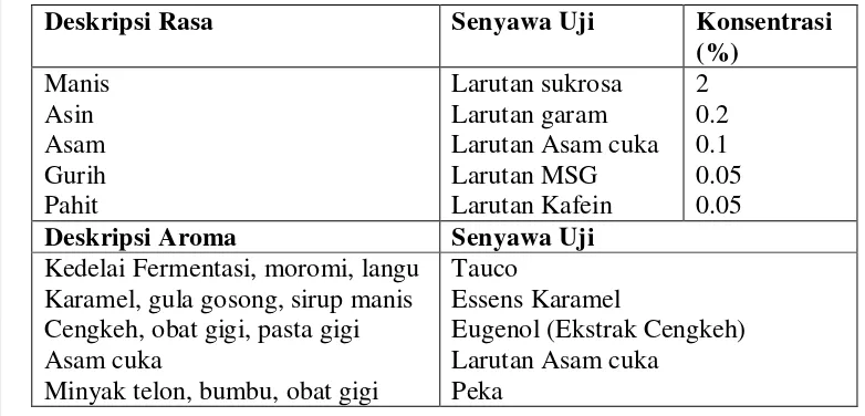 Tabel 1. Senyawa uji yang digunakan untuk uji rasa dan aroma dasar 