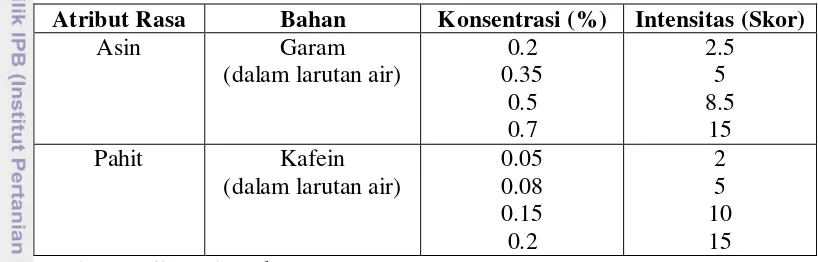 Tabel 4. Bahan, konsentrasi, dan skor larutan standar atribut rasa asin dan pahit 