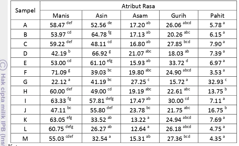 Tabel 5. Hasil analisis Quantitative Descriptive Analysis atribut rasa 