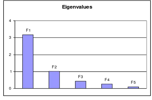 Gambar 3. Scree plot (eigenvalue) atribut rasa 