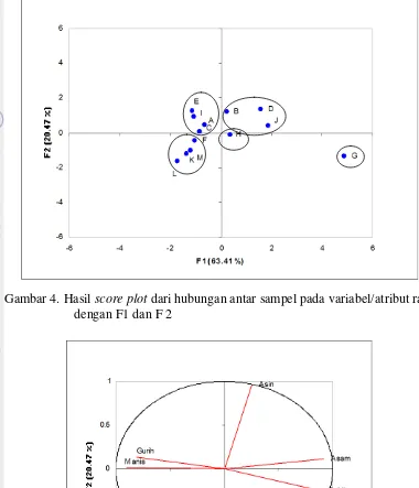 Gambar 4. Hasil score plot dari hubungan antar sampel pada variabel/atribut rasa 