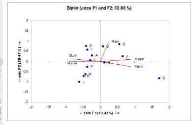 Gambar 6. Biplot F1 dan F 2 hasil analisis komponen utama atribut rasa 