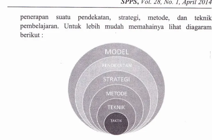 Gambar 1. Hubungan model, pendekatan, strategi, metode, teknik