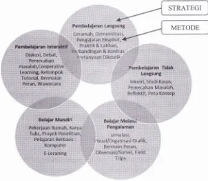 Gambar 2. Hubungan antara strategi dan metode pembelajaran