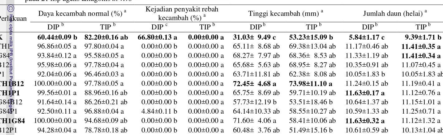 Tabel 2  Rerata daya kecambah normal (%), kejadian penyakit rebah kecambah (%), tinggi kecambah (mm), dan rerata jumlah daun kecambah cabai pada 21 hsp agens antagonis in vivo 