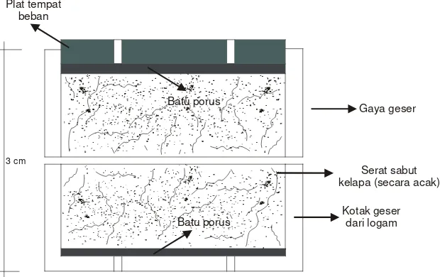Gambar 2. Prosedur pengujian alat geser langsung antara tanah dan variasi serat sabuk kelapa