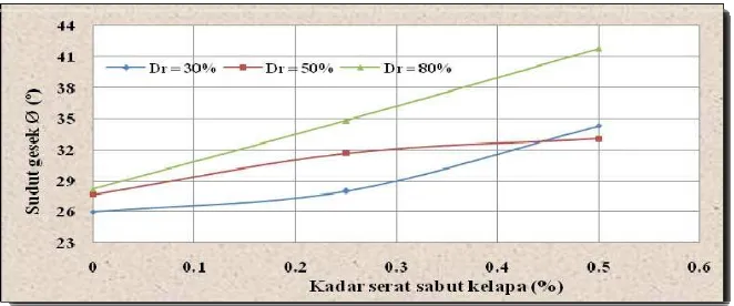 Gambar 4. Hubungan kadar serat sabut kelapa dan sudut gesek tanah dengan kerapatan relatif