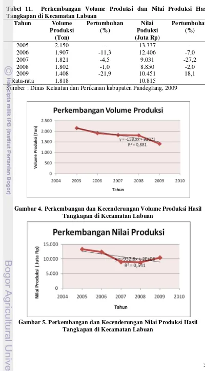 Tabel 11.  Perkembangan Volume Produksi dan Nilai Produksi Hasil Tangkapan di Kecamatan Labuan 
