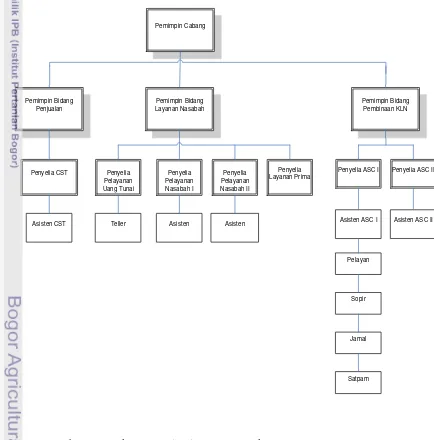 Gambar 2.  Struktur organisasi BNI KCU Jakarta Pusat 