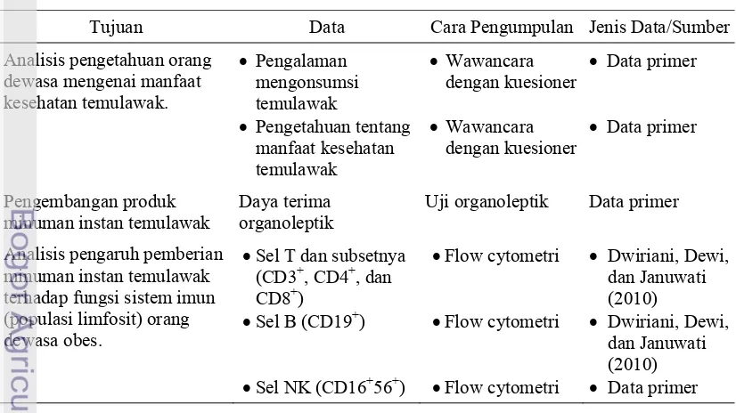 Tabel 3 Jenis dan cara pengumpulan data 