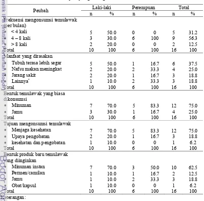 Tabel 6 Sebaran subjek yang mengonsumsi temulawak secara rutin