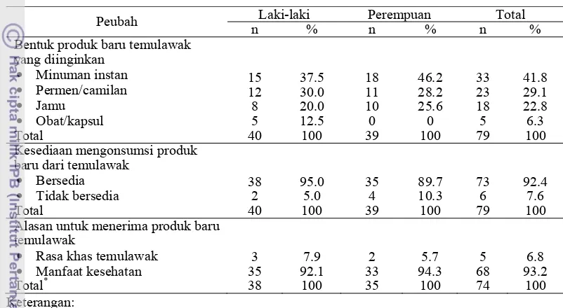 Tabel 7 Sebaran subjek berdasarkan harapan terhadap pengembangan produk 