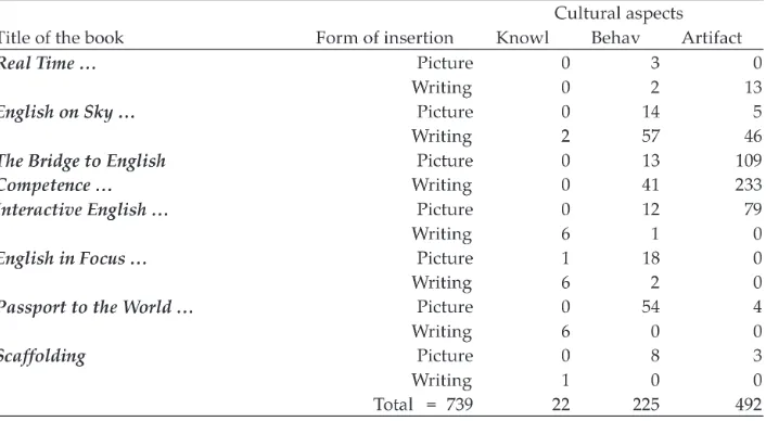 Table 1 Insertion on Western Cultural Aspects