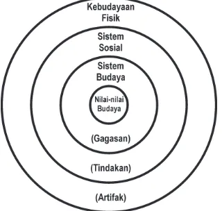 Figure 1. Concentric Frame of Culture  (Koentjaraningrat 2005, in Bhaswara, 2008)