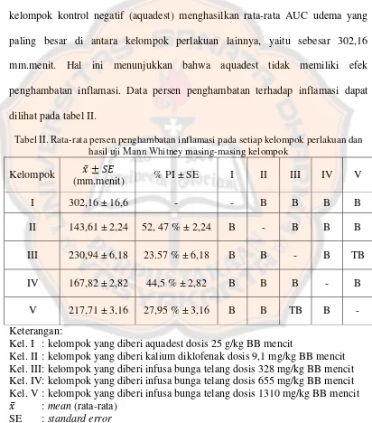 Tabel II. Rata-rata persen penghambatan inflamasi pada setiap kelompok perlakuan dan