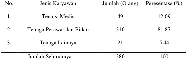 Tabel 4.1 Distribusi Frekuensi Karyawan RSUD Rantauprapat Tahun 2014 