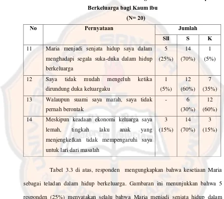 Tabel 3.3. Kesetiaan Maria sebagai Teladan dalam Hidup 