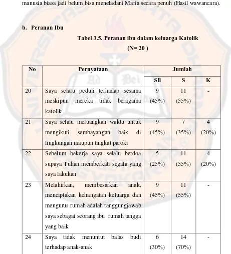 Tabel 3.5. Peranan ibu dalam keluarga Katolik 