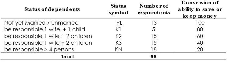 Table 2. Conversion of value the status of dependents categories into the   Independent variable (X2) 