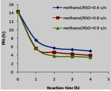 Fig. 1 The influence of methanol to oil molar ratio 