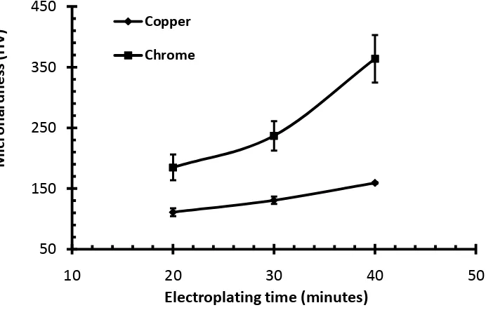 Fig. 6 The optical microstructure of the Cr/Ni/Co layers electroplated for (a) 20 minutes, (b) 30 minutes, and (c) 40 minutes 