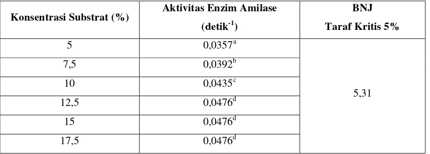 Tabel 4.  Hasil Uji BNJ Pengaruh Konsentrasi Substrat Terhadap Aktivitas Enzim Amilase  