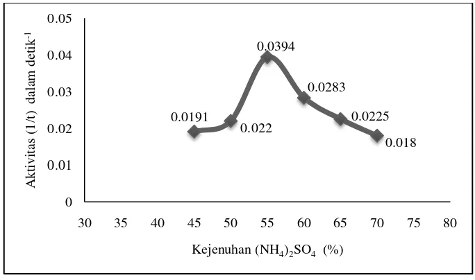 Gambar 2.  Hubungan Antara Tingkat Kejenuhan Amonium Sulfat Dengan Aktivitas enzim Amilase  
